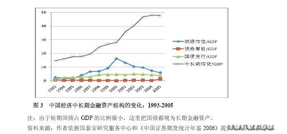 Image:中国经济中长期金融资产结构的变化.jpg
