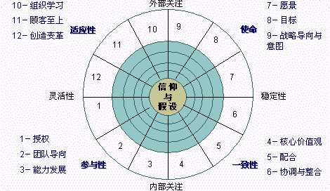 丹尼森组织文化模型