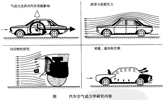 Image:汽车空气动力学研究内容.jpg