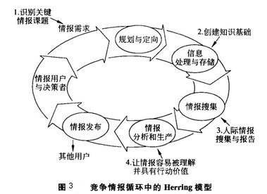 Image:竞争情报循环中的Herring模型.jpg