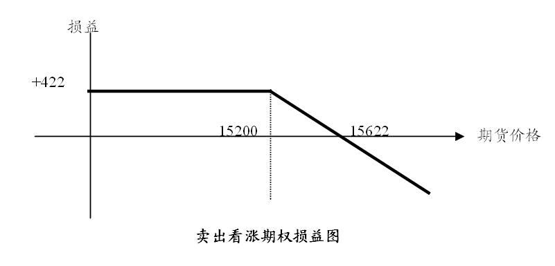 卖出看涨期权