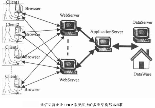 Image:iERP系统集成的多重架构基本框图.jpg