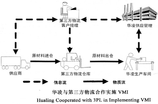 华凌与第三方物流合作实施VMI