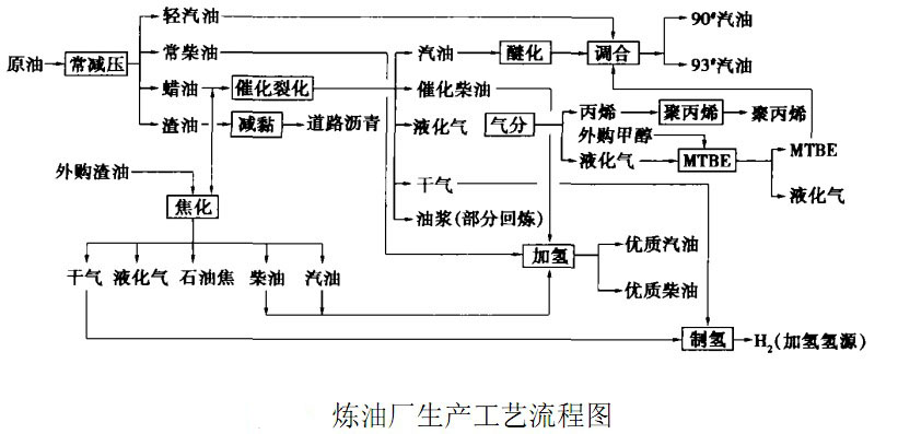 炼油厂生产工艺流程图