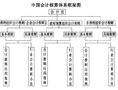 中国会计核算体系框架图