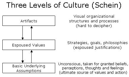 组织文化的三个层次