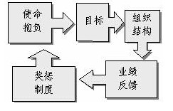 Image:业绩理念五个要素.jpg
