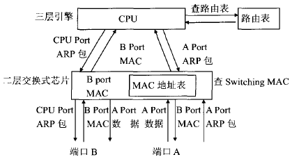 Image:纯软件三层交换原理.png