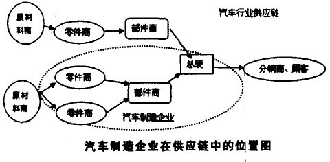 scor模型案例分析 供应链管理-炼数成金-dataguru专业数据分析社区