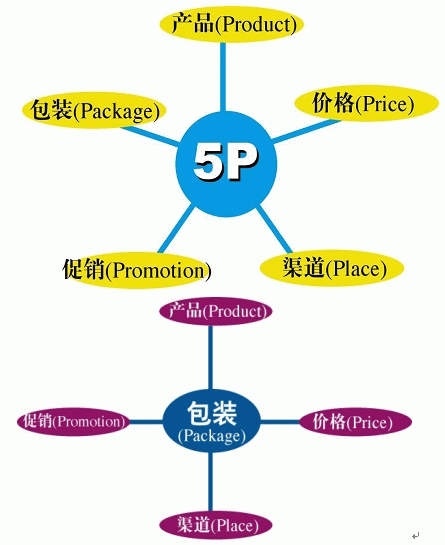 Image:5P营销理论.gif
