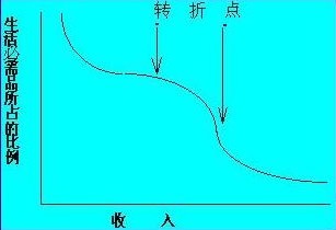 Image:恩格尔曲线的转折点2.jpg