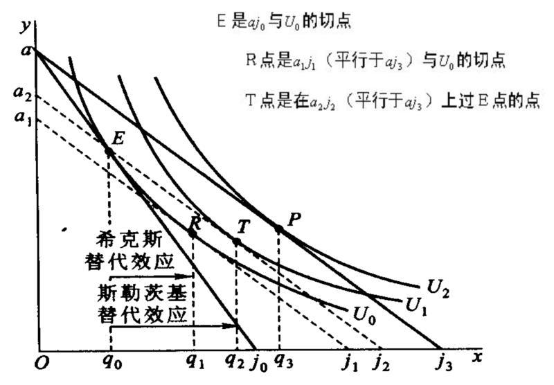 微观经济学,替代效应和收入效应,