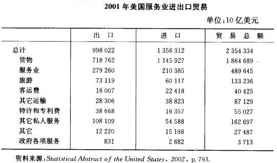 Image:2001年美国服务业进出口贸易.jpg