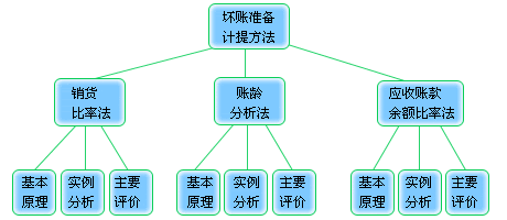 坏账准备