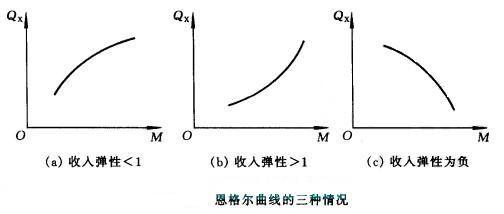 恩格尔曲线(Engel curve)