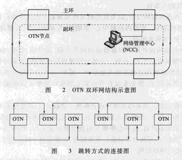 Image:OTN系统的可靠性.jpg