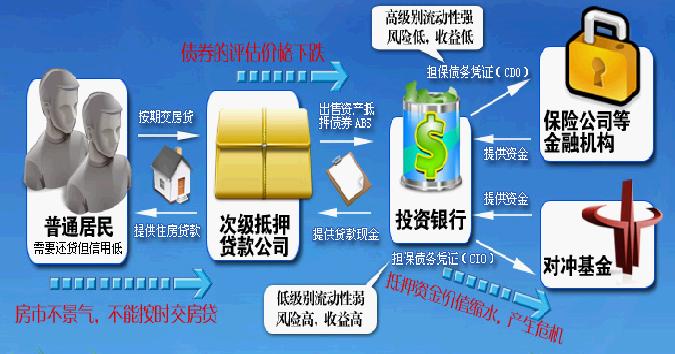 美国次级按揭危机示意图