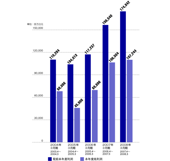 Image:京瓷-税前本年度利润、本年度纯利润的变化.gif