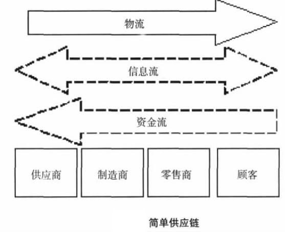 供应链物流管理