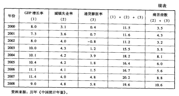 Image:1992年以来中国的城镇失业率、通货膨胀率和GDP增长率的变化情况 续表.jpg