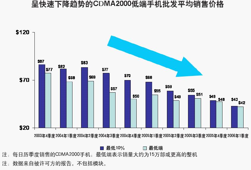 Image:图4 下降的CDMA2000低端手机批发平均销售价格.jpg