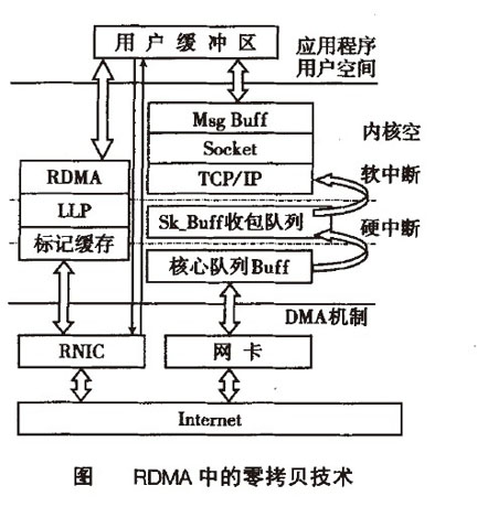 Image:RDMA中的零拷贝技术.jpg