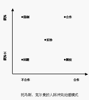 托马斯解决冲突二维模式