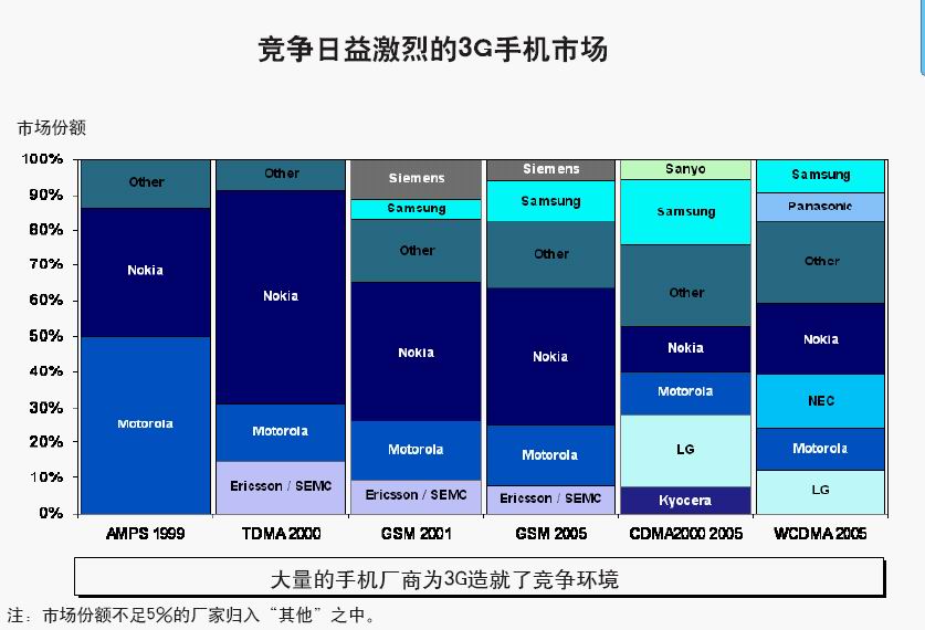 Image:图8 更激烈的3G手机市场竞争.jpg