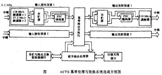 Image:ACTS基带处理与效换系统组成方框图.jpg