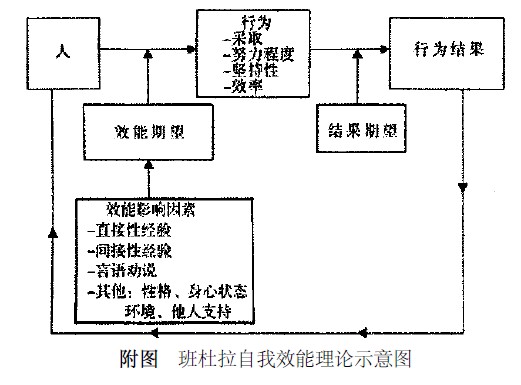 班杜拉的自我效能理论