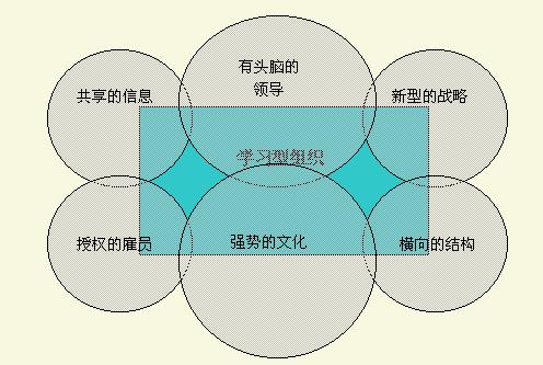 Image:学习型组织.jpg