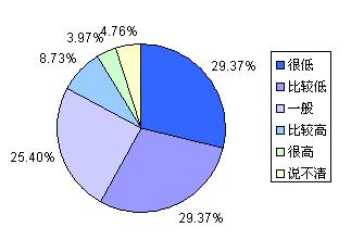 Image:2005年中国制造商供应链绩效自我评价统计.jpg