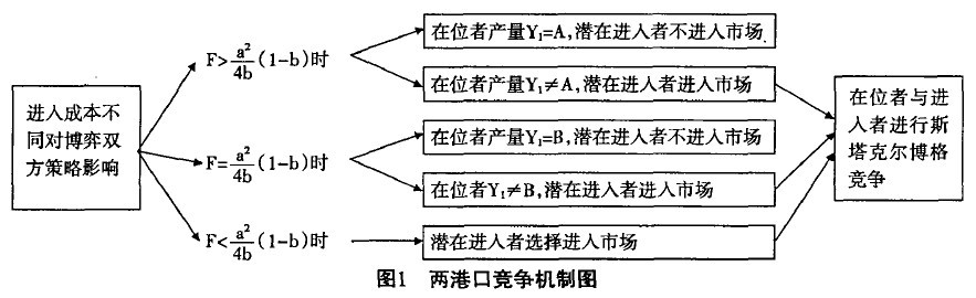 斯塔克尔伯格模型