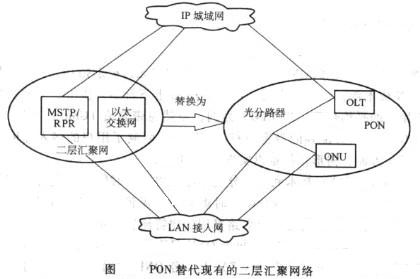 Image:PON替代现有的二层汇聚网络.jpg
