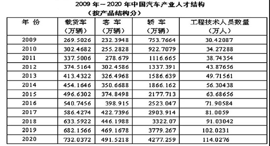 Image:2009年-2020年中国汽车产业人才结构(按产品结构分).jpg