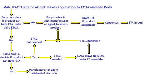 ETA认证程序