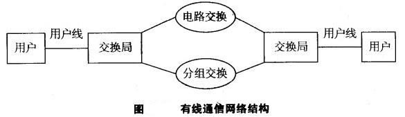 Image:有线通信网络结构.jpg