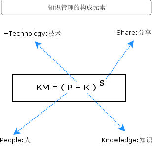 Image:知识管理的构成元素.jpg