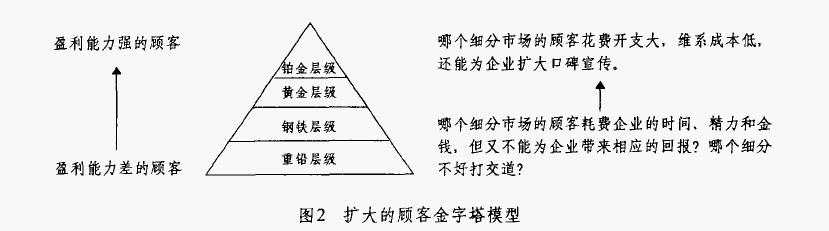 顾客金字塔模型