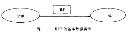 Image:RDF的基本数据模型.jpg