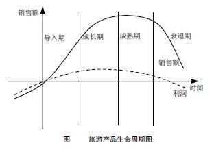 旅游产品生命周期