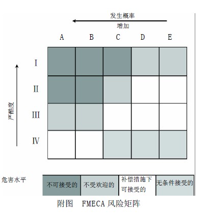 Image:FMECA 风险矩阵.jpg