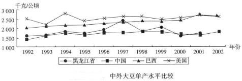 Image:图5.中外大豆单产水平比较.jpg