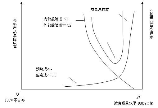 Image:质量成本特性曲线图.JPG