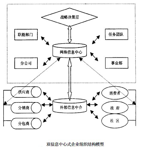 Image:双信息中心组织结构模型.jpg
