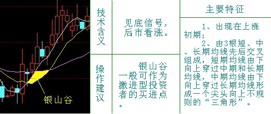 Image:图1均线银山谷.jpg