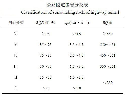 Image:公路隧道围岩分类表.jpg