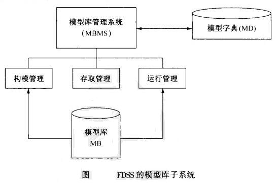 Image:FDSS的模型库子系统.jpg