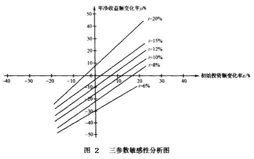 Image:三参数敏感性分析图.jpg
