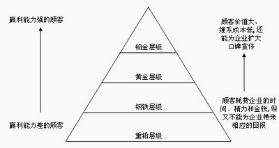 顾客金字塔模型图